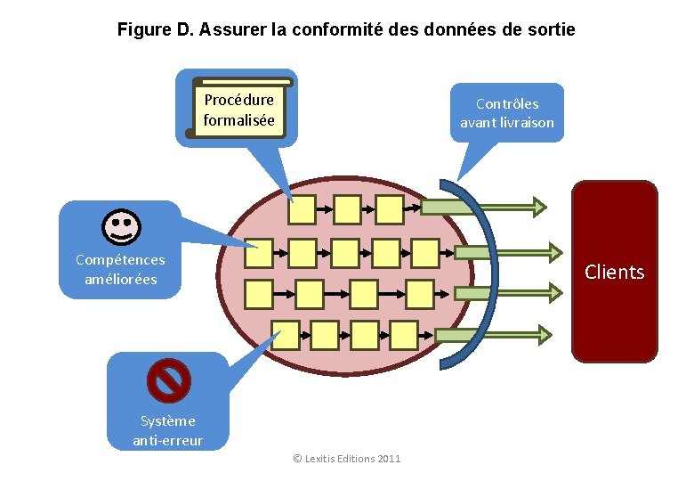 Figure D. Assurer la conformité des données de sortie Procédure formalisée Contrôles avant livraison