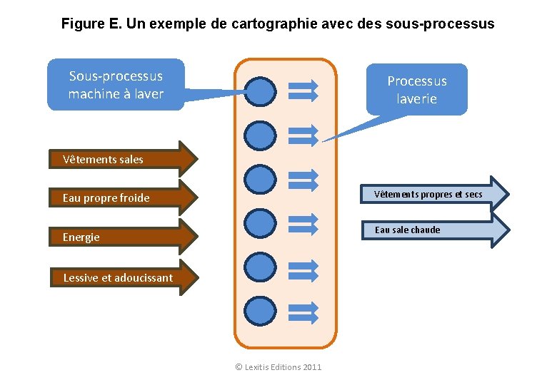 Figure E. Un exemple de cartographie avec des sous-processus Sous-processus machine à laver Processus