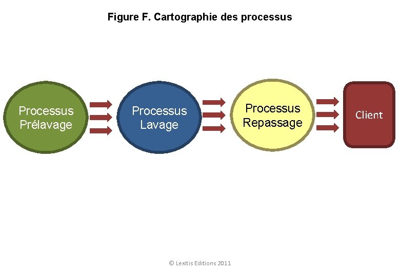 Figure F. Cartographie des processus Processus Prélavage Processus Lavage © Lexitis Editions 2011 Processus