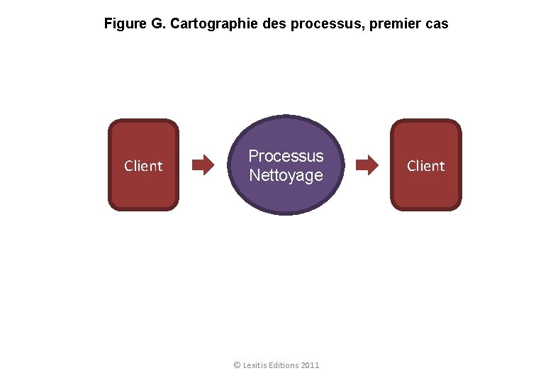 Figure G. Cartographie des processus, premier cas Client Processus Nettoyage © Lexitis Editions 2011