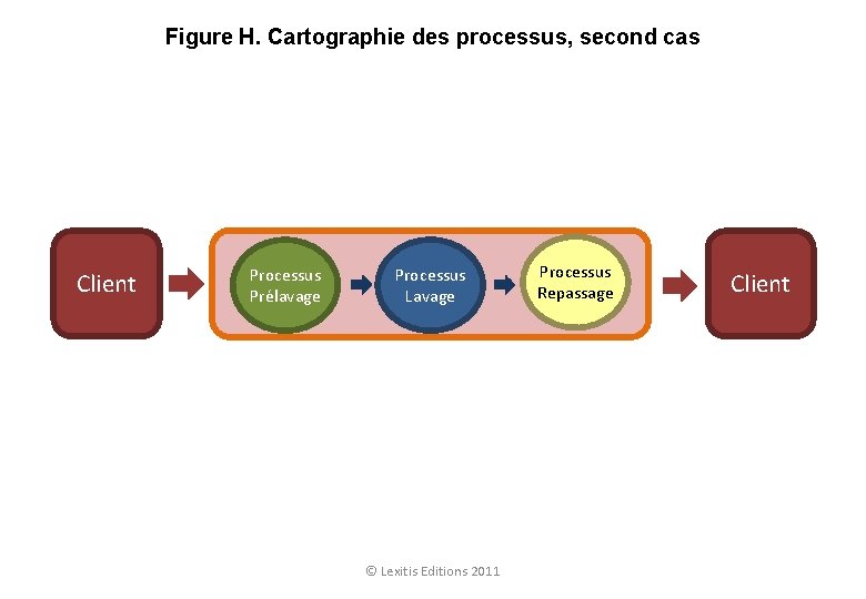Figure H. Cartographie des processus, second cas Client Processus Prélavage Processus Lavage © Lexitis