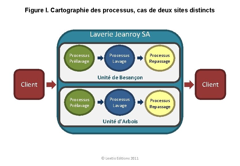 Figure I. Cartographie des processus, cas de deux sites distincts Laverie Jeanroy SA Processus