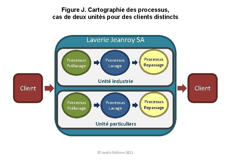 Figure J. Cartographie des processus, cas de deux unités pour des clients distincts Laverie