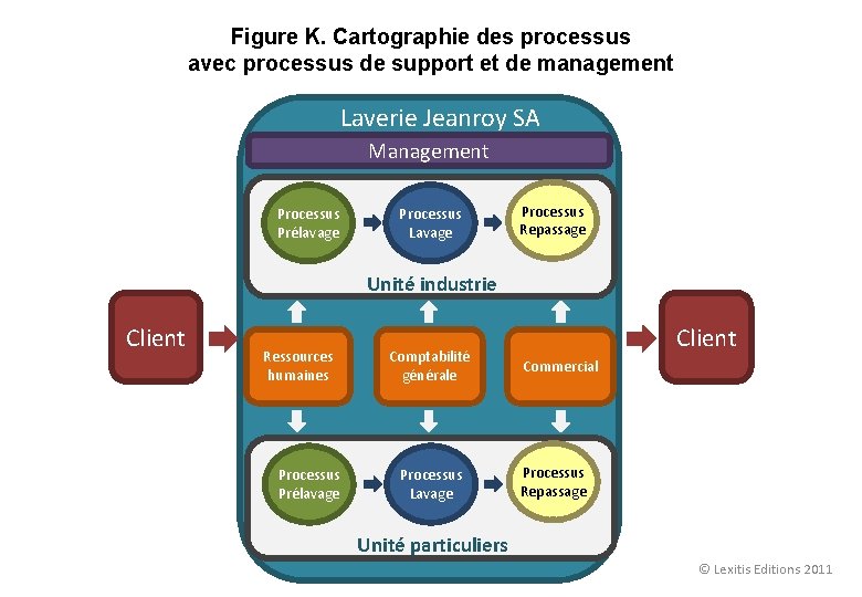 Figure K. Cartographie des processus avec processus de support et de management Laverie Jeanroy