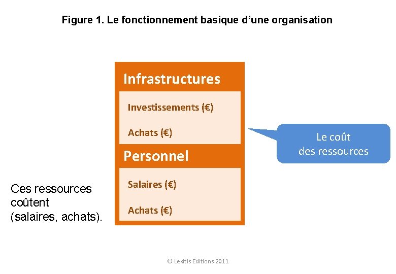 Figure 1. Le fonctionnement basique d’une organisation Infrastructures Investissements (€) Achats (€) Personnel Ces