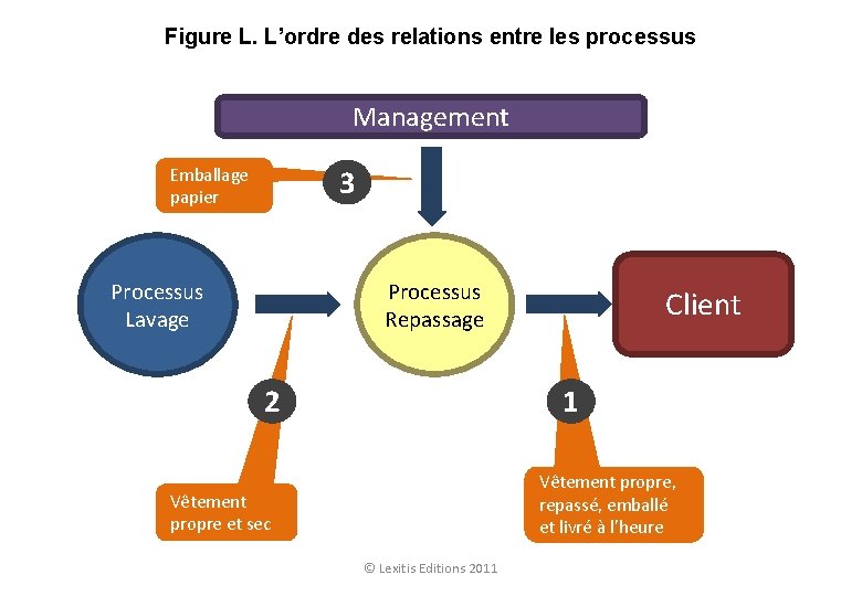 Figure L. L’ordre des relations entre les processus Management 3 Emballage papier Processus Lavage