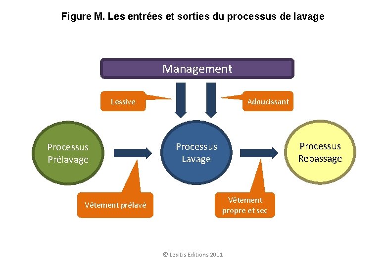 Figure M. Les entrées et sorties du processus de lavage Management Lessive Processus Prélavage