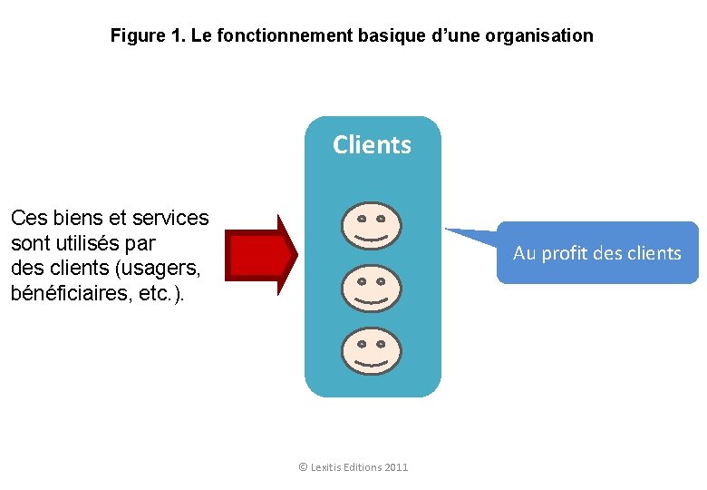 Figure 1. Le fonctionnement basique d’une organisation Clients Ces biens et services sont utilisés