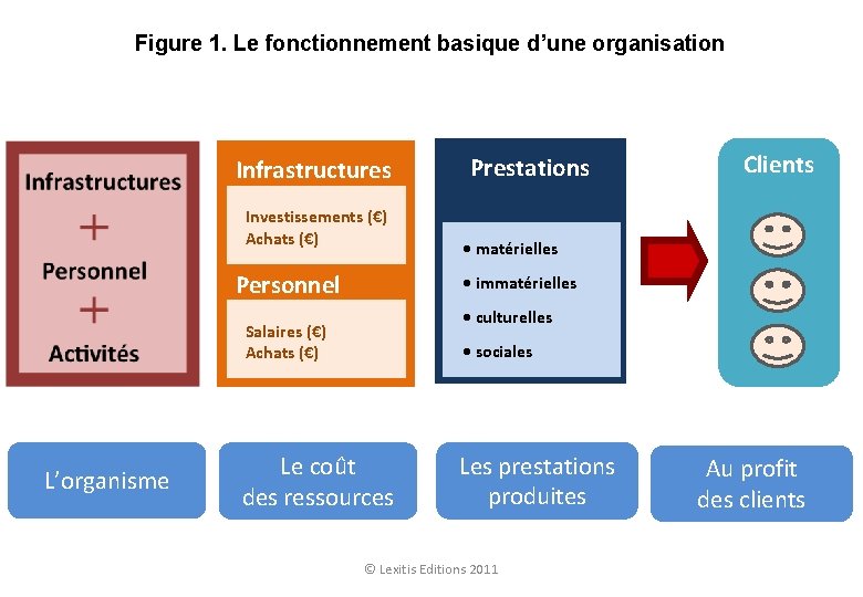 Figure 1. Le fonctionnement basique d’une organisation Infrastructures Investissements (€) Achats (€) Personnel Clients