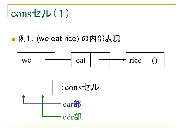 consセル（１） 例1： (we eat rice) の内部表現 we eat ：consセル car部 cdr部 rice () 