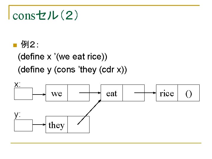 consセル（２） 例２： (define x ’(we eat rice)) (define y (cons ’they (cdr x)) x: