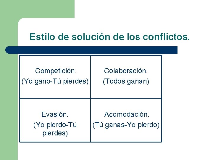 Estilo de solución de los conflictos. Competición. (Yo gano-Tú pierdes) Colaboración. (Todos ganan) Evasión.