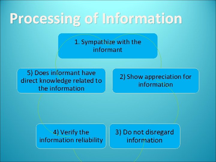 Processing of Information 1. Sympathize with the informant 5) Does informant have direct knowledge