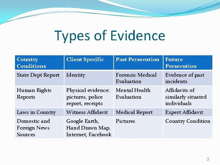 Types of Evidence Country Conditions Client Specific Past Persecution Future Persecution State Dept Report Types of Evidence Country Conditions Client Specific Past Persecution Future Persecution State Dept Report