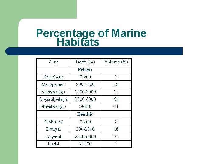 Percentage of Marine Habitats Zone Depth (m) Volume (%) Pelagic Epipelagic 0 -200 3