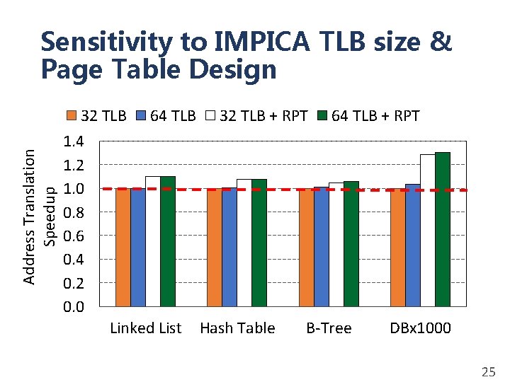 Address Translation Speedup Sensitivity to IMPICA TLB size & Page Table Design 32 TLB