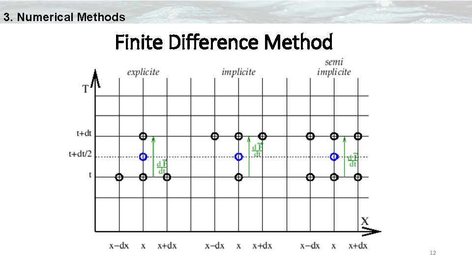 3. Numerical Methods Finite Difference Method 12 