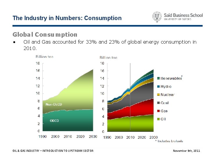 The Industry in Numbers: Consumption Global Consumption • Oil and Gas accounted for 33%