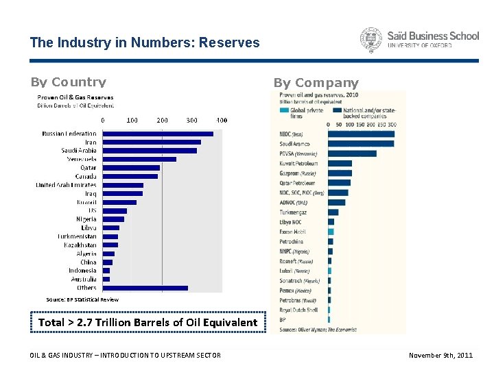 The Industry in Numbers: Reserves By Country By Company Source: BP Statistical Review Total