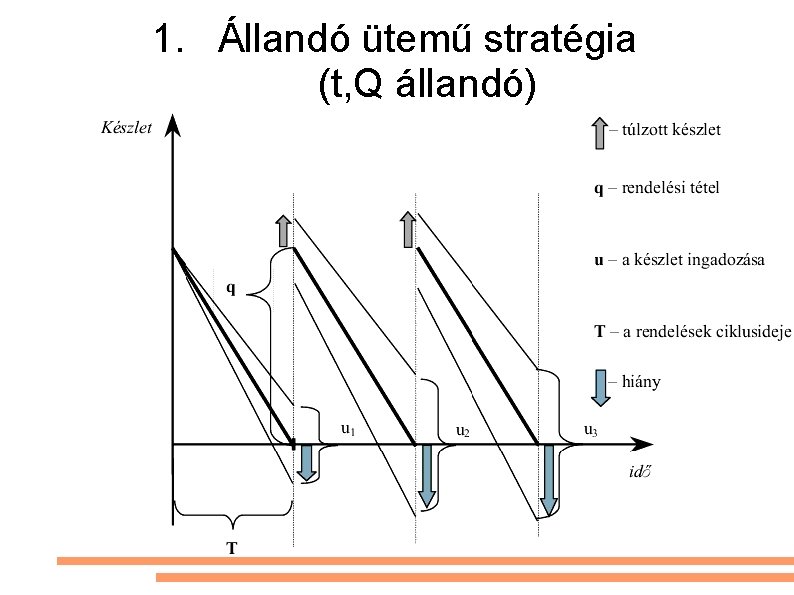 1. Állandó ütemű stratégia (t, Q állandó) 