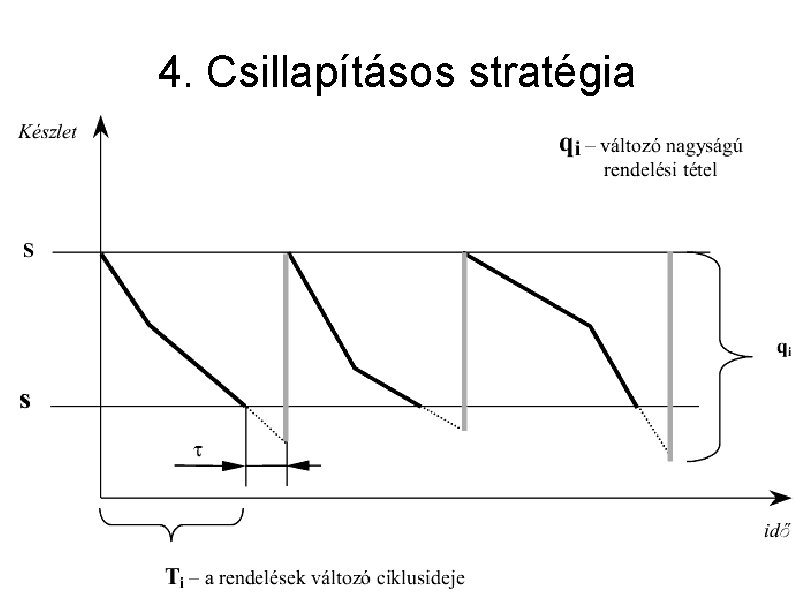 4. Csillapításos stratégia 