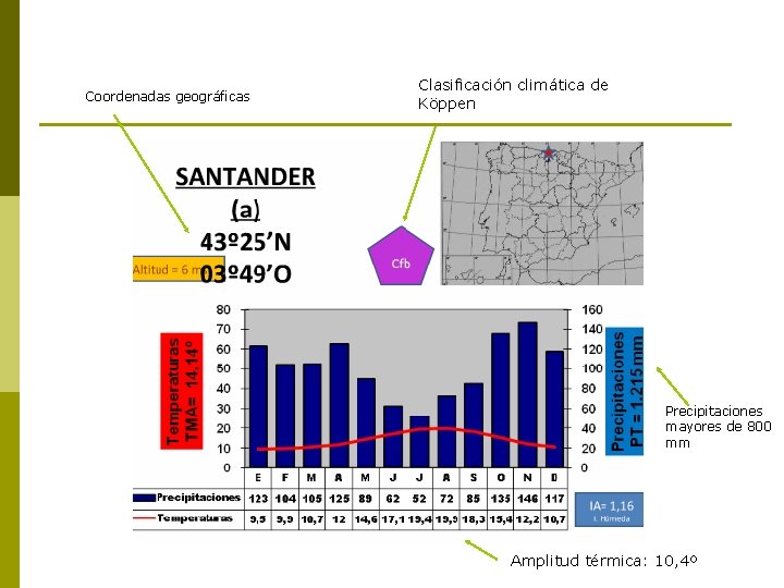 Coordenadas geográficas Clasificación climática de Köppen Precipitaciones mayores de 800 mm Amplitud térmica: 10,