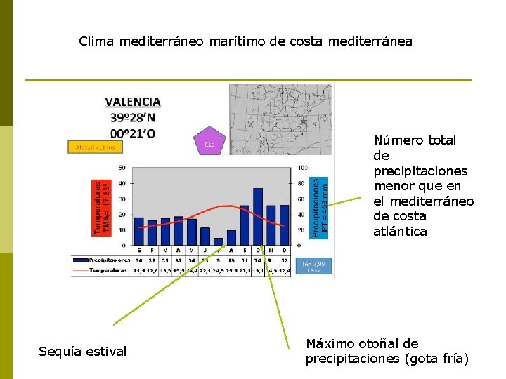 Clima mediterráneo marítimo de costa mediterránea Número total de precipitaciones menor que en el