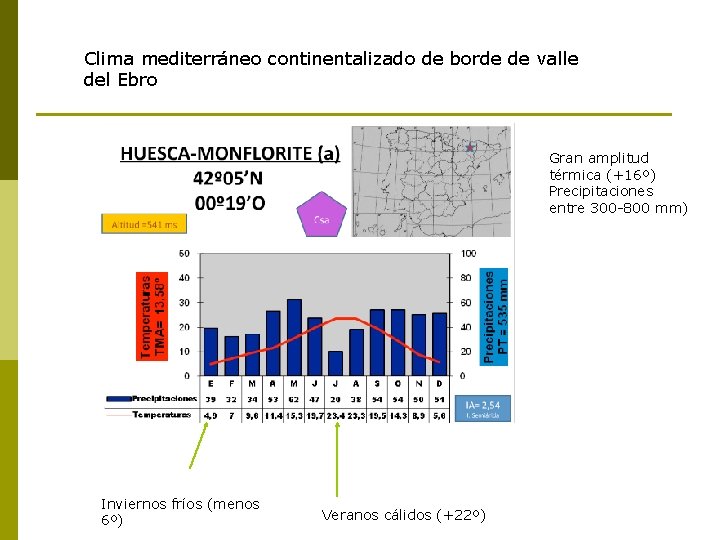 Clima mediterráneo continentalizado de borde de valle del Ebro Gran amplitud térmica (+16º) Precipitaciones