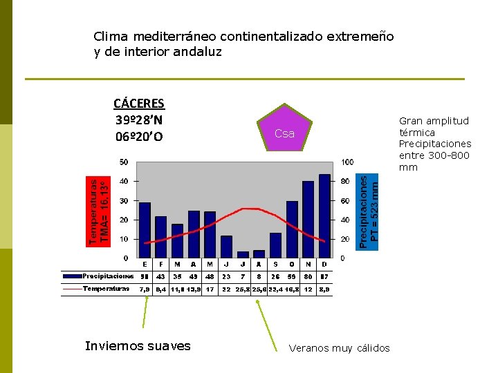 Clima mediterráneo continentalizado extremeño y de interior andaluz CÁCERES 39º 28’N 06º 20’O Inviernos