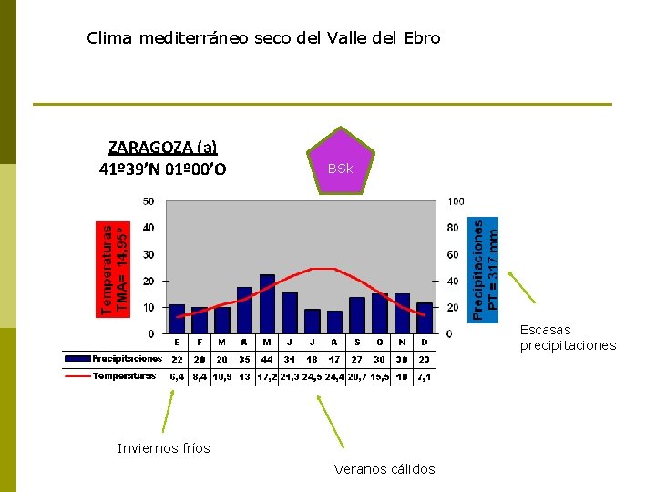 Clima mediterráneo seco del Valle del Ebro ZARAGOZA (a) 41º 39’N 01º 00’O BSk