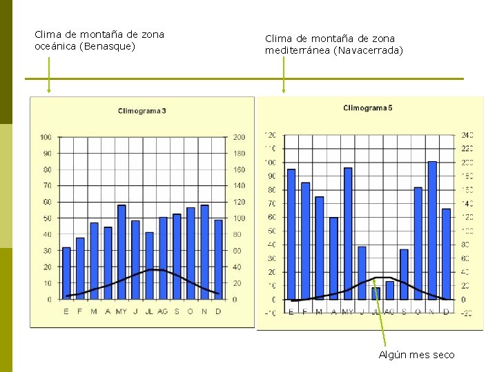 Clima de montaña de zona oceánica (Benasque) Clima de montaña de zona mediterránea (Navacerrada)