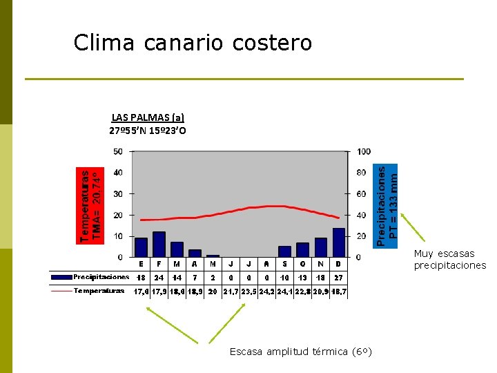 Clima canario costero LAS PALMAS (a) 27º 55’N 15º 23’O Muy escasas precipitaciones Escasa