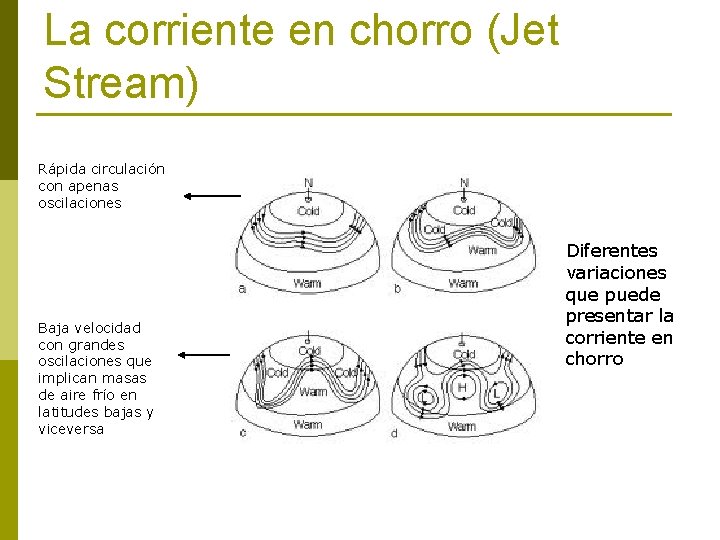 La corriente en chorro (Jet Stream) Rápida circulación con apenas oscilaciones Baja velocidad con