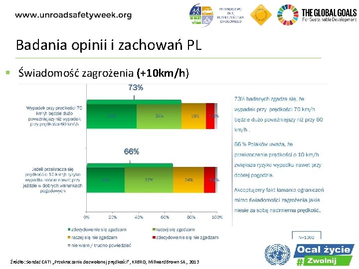 Badania opinii i zachowań PL § Świadomość zagrożenia (+10 km/h) Źródło: Sondaż CATI „Przekraczanie