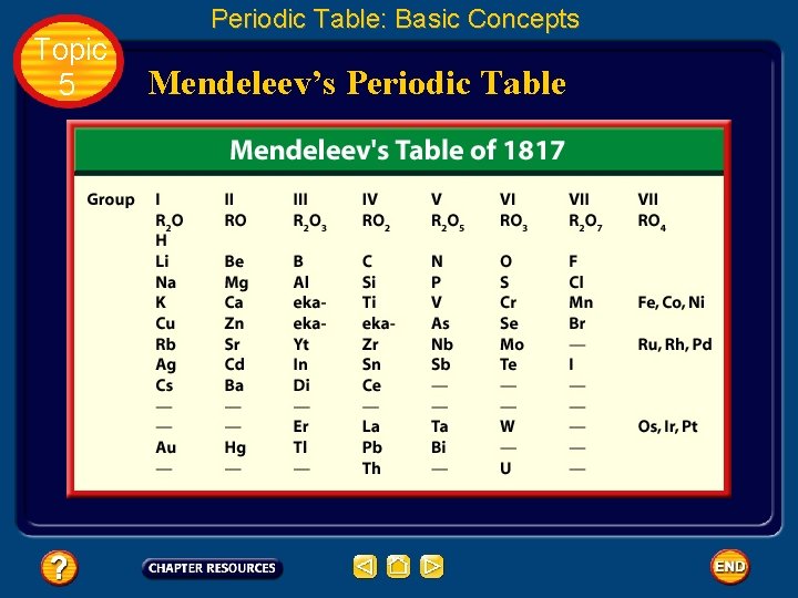 Topic 5 Periodic Table: Basic Concepts Mendeleev’s Periodic Table 