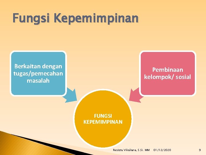 Fungsi Kepemimpinan Berkaitan dengan tugas/pemecahan masalah Pembinaan kelompok/ sosial FUNGSI KEPEMIMPINAN Resista Vikaliana, S.