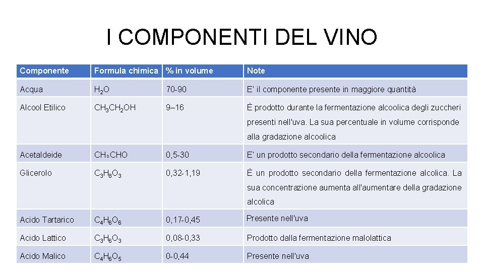 I COMPONENTI DEL VINO Componente Formula chimica % in volume Note Acqua H 2 I COMPONENTI DEL VINO Componente Formula chimica % in volume Note Acqua H 2