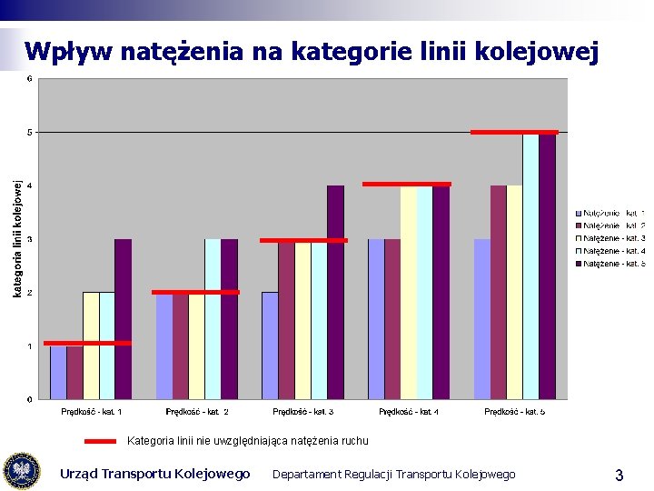 Wpływ natężenia na kategorie linii kolejowej Kategoria linii nie uwzględniająca natężenia ruchu Urząd Transportu