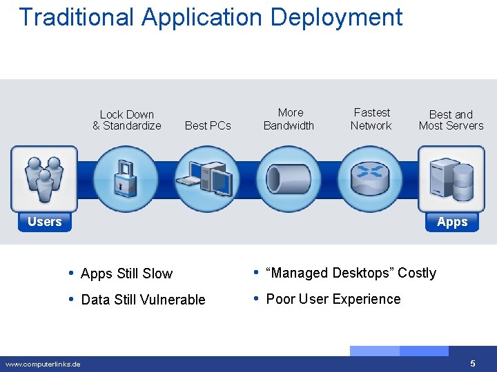 Traditional Application Deployment Lock Down & Standardize Best PCs More Bandwidth Fastest Network Best