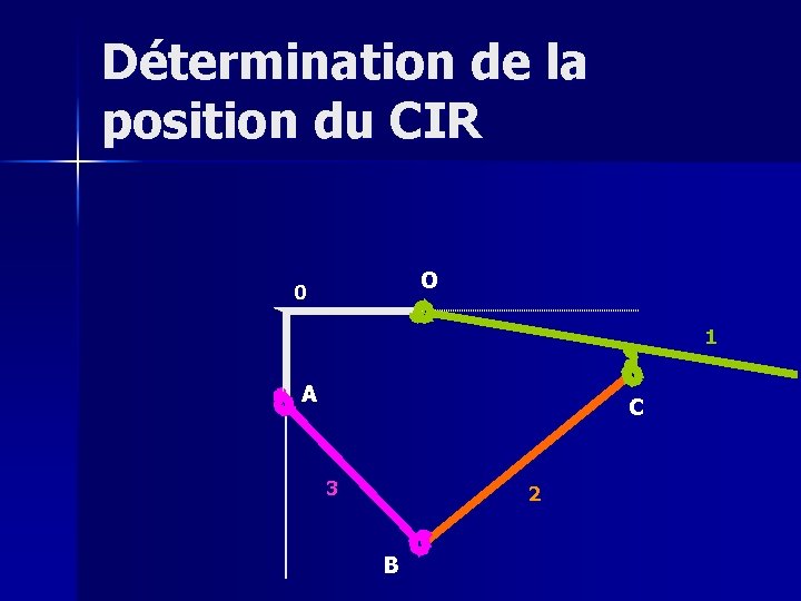 Détermination de la position du CIR O 0 1 A C 3 2 B