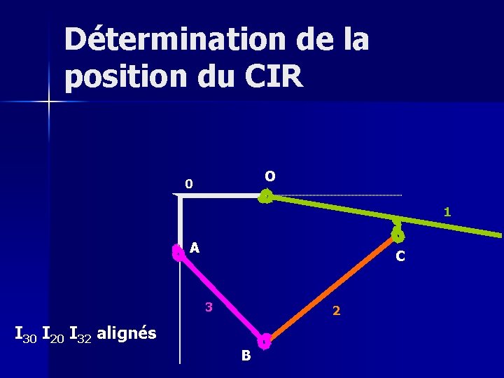 Détermination de la position du CIR O 0 1 A C 3 2 I