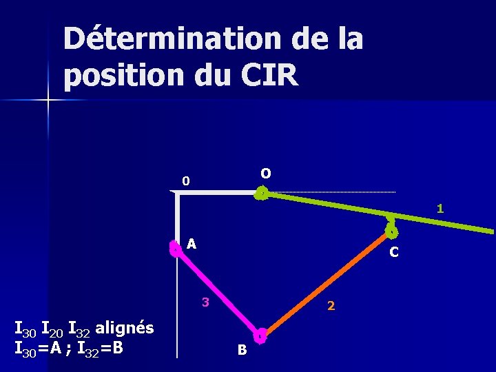 Détermination de la position du CIR O 0 1 A C 3 I 30