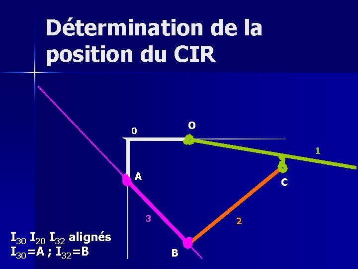 Détermination de la position du CIR O 0 1 A C 3 I 30