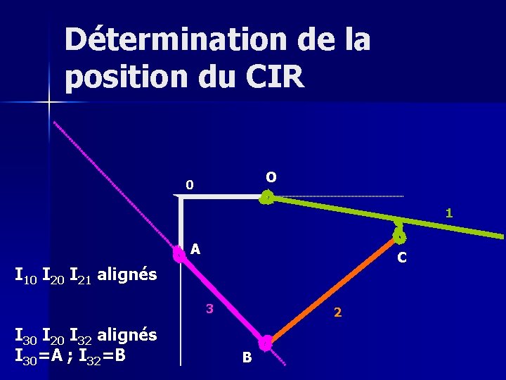 Détermination de la position du CIR O 0 1 A C I 10 I