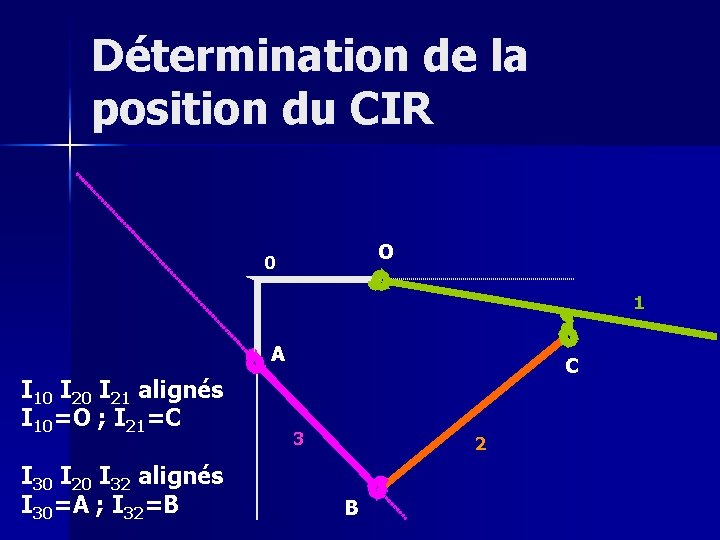 Détermination de la position du CIR O 0 1 A I 10 I 21