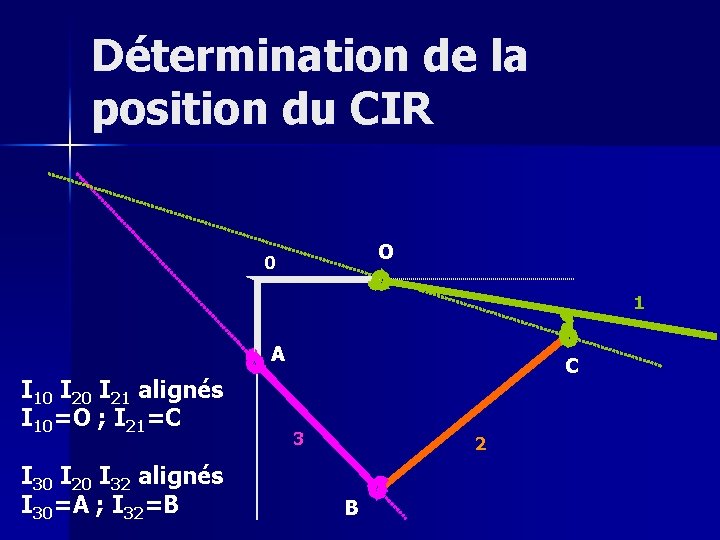 Détermination de la position du CIR O 0 1 A I 10 I 21