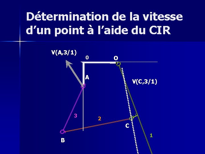 Détermination de la vitesse d’un point à l’aide du CIR V(A, 3/1) 0 O