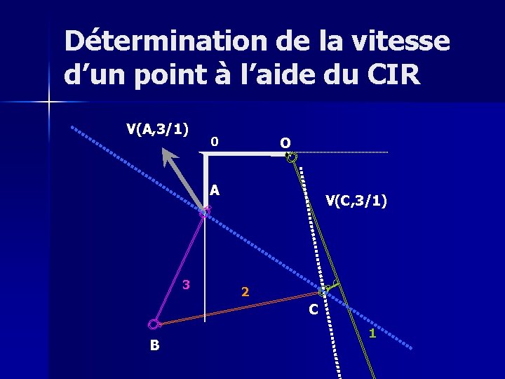 Détermination de la vitesse d’un point à l’aide du CIR V(A, 3/1) 0 O