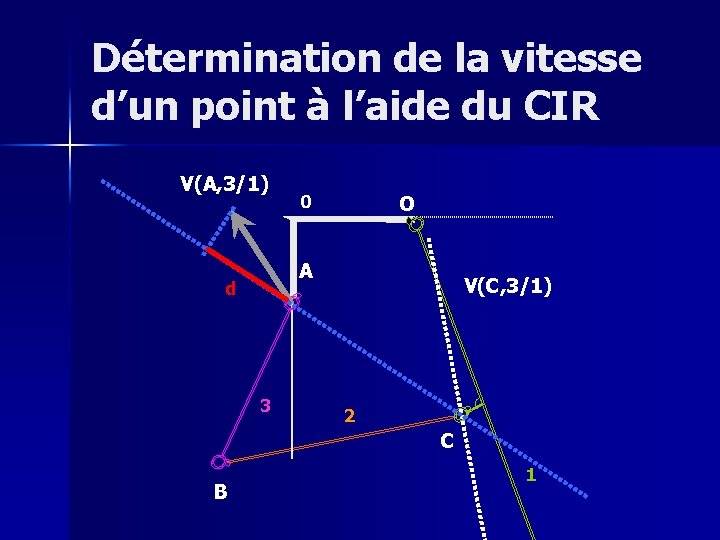 Détermination de la vitesse d’un point à l’aide du CIR V(A, 3/1) 0 O