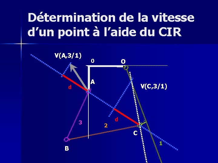 Détermination de la vitesse d’un point à l’aide du CIR V(A, 3/1) 0 O